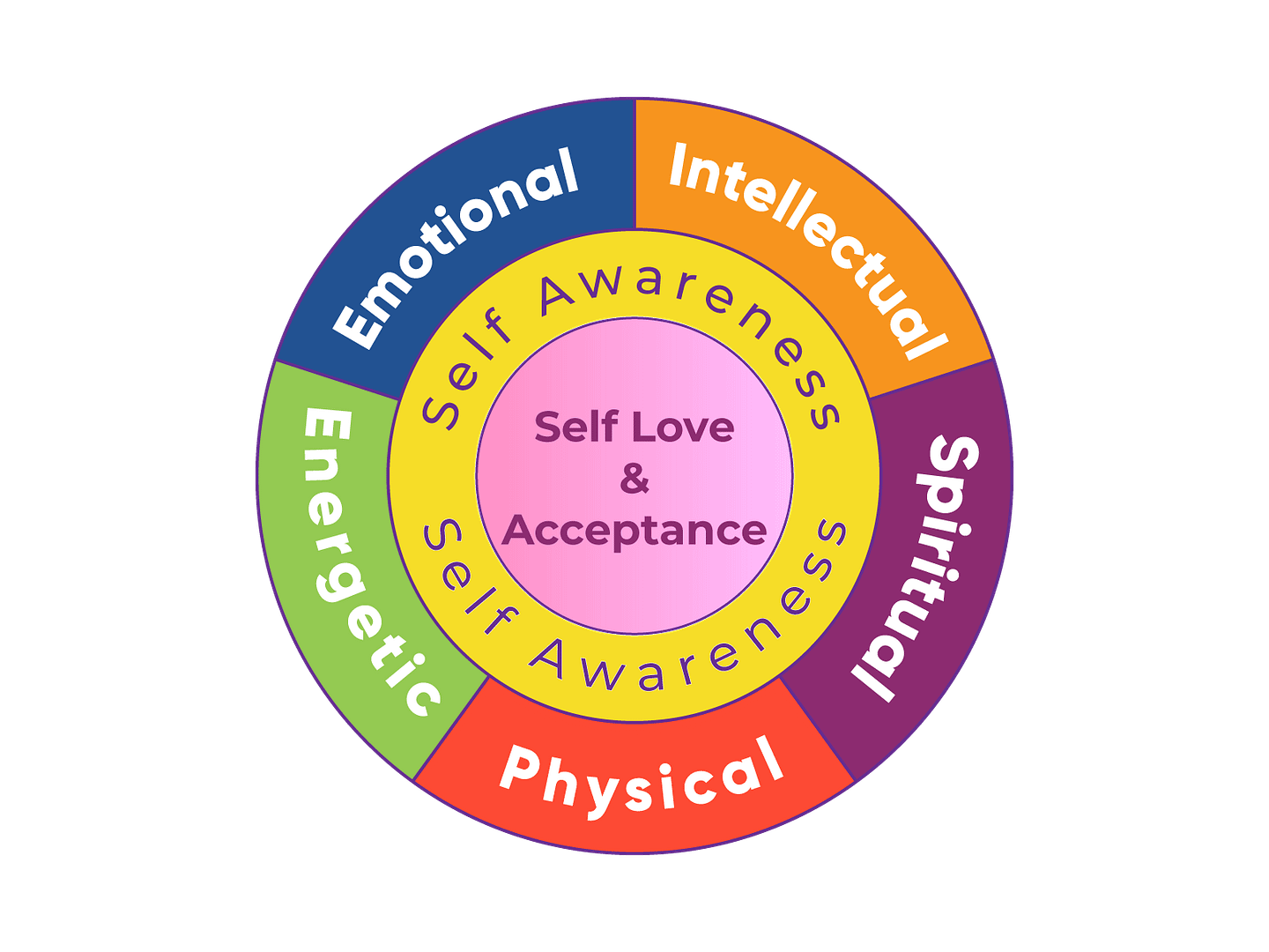 Map of Self-Care