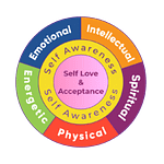 Map of Self Care